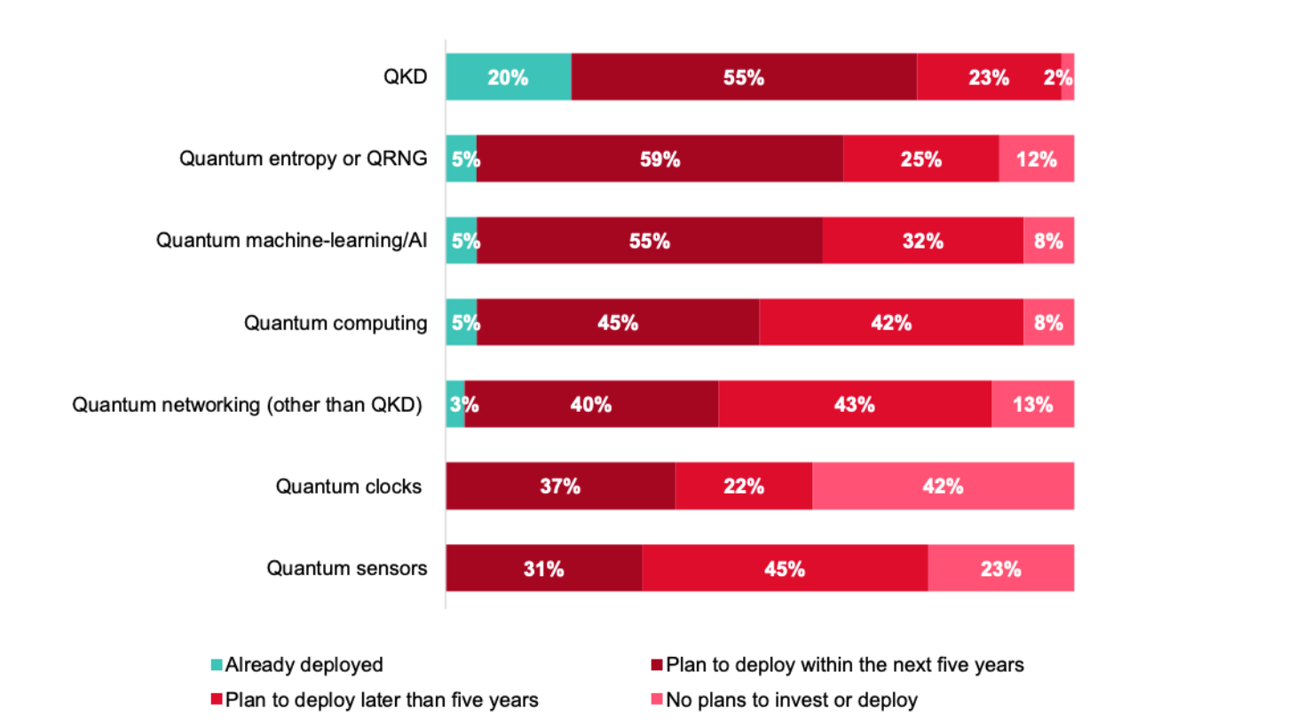 QKD quantum machine learning AI and quantum computing are the most developed use cases For each of the below quantum technologies what is the deployment status for your organisation Percentage 2