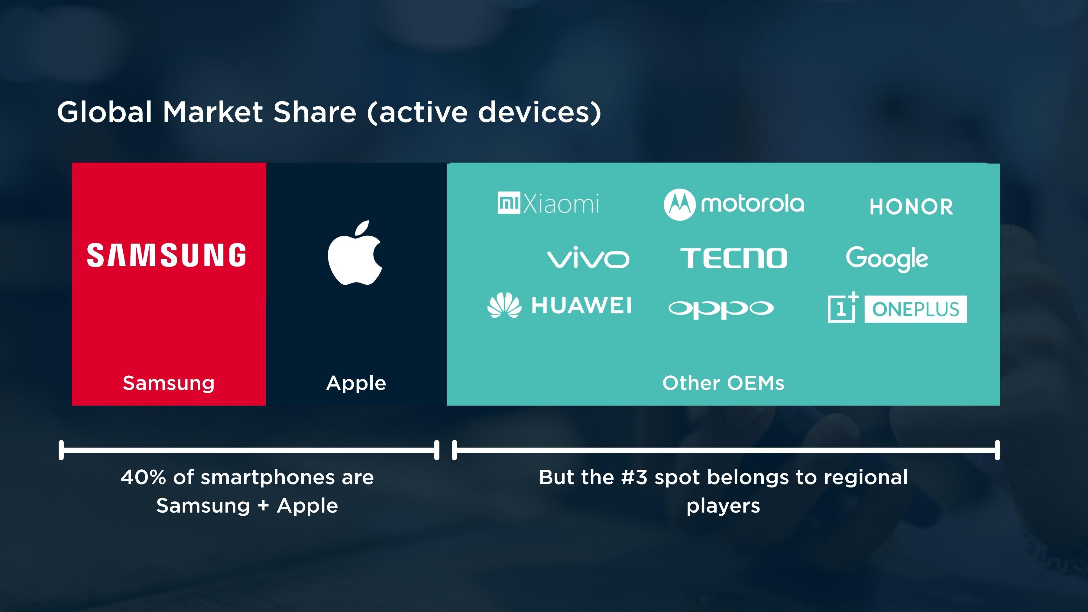 Global Smartphone Market: Two Leaders, and the Fight to Challenge Them